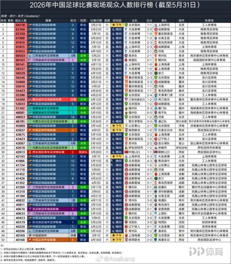 大连英博主场7场中超场均60970人,超利物浦、阿森纳排全球17位